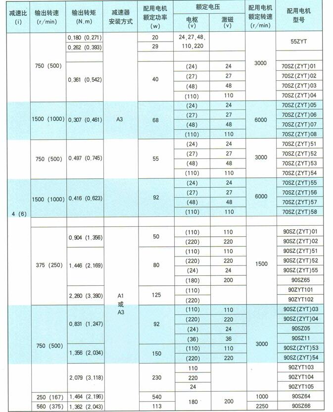 J-SZ（ZYT）-PX系列微型直流減速電機選用產品技術參數表